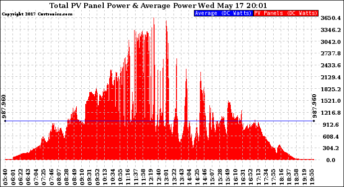 Solar PV/Inverter Performance Total PV Panel Power Output