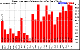 Solar PV/Inverter Performance Weekly Solar Energy Production Value