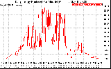 Solar PV/Inverter Performance Daily Energy Production Per Minute