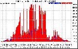 Solar PV/Inverter Performance Grid Power & Solar Radiation