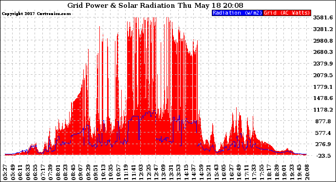 Solar PV/Inverter Performance Grid Power & Solar Radiation