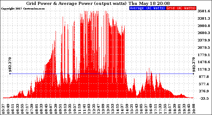 Solar PV/Inverter Performance Inverter Power Output