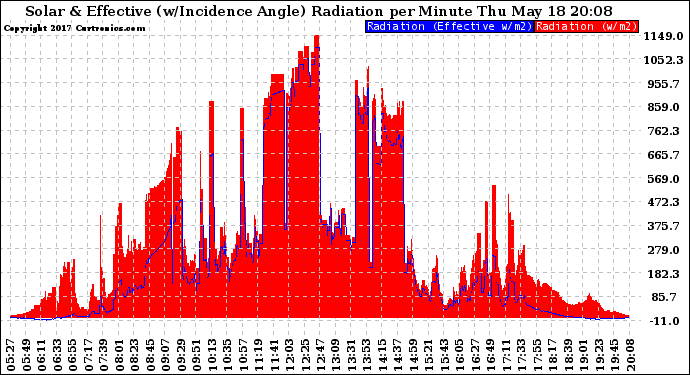 Solar PV/Inverter Performance Solar Radiation & Effective Solar Radiation per Minute