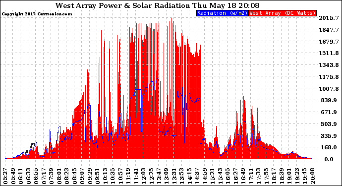 Solar PV/Inverter Performance West Array Power Output & Solar Radiation