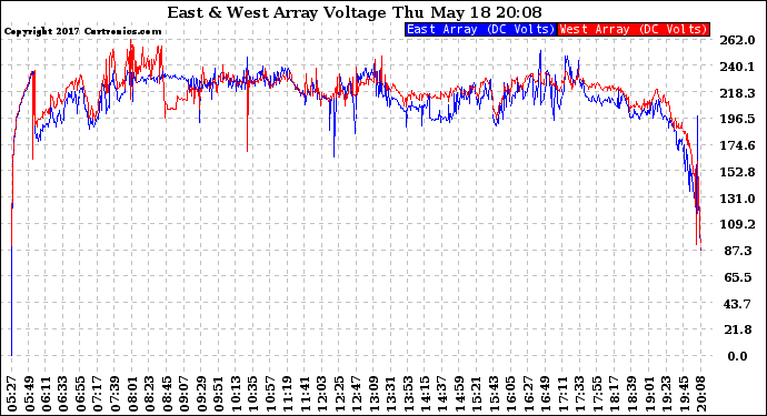 Solar PV/Inverter Performance Photovoltaic Panel Voltage Output