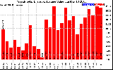 Solar PV/Inverter Performance Weekly Solar Energy Production Value