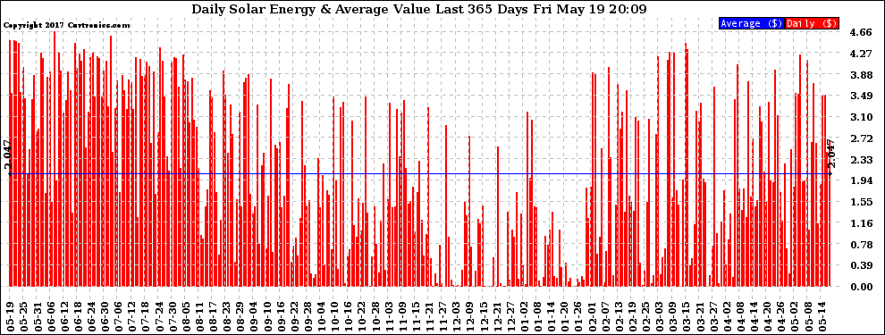 Solar PV/Inverter Performance Daily Solar Energy Production Value Last 365 Days