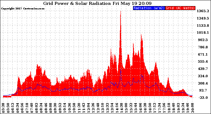 Solar PV/Inverter Performance Grid Power & Solar Radiation