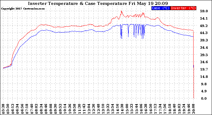 Solar PV/Inverter Performance Inverter Operating Temperature