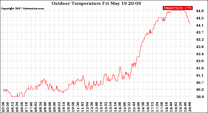 Solar PV/Inverter Performance Outdoor Temperature