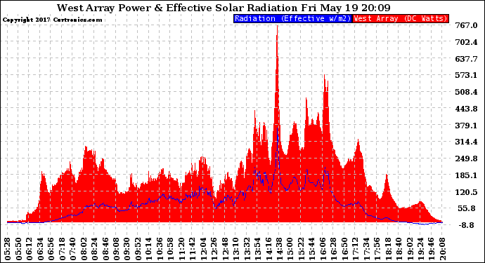 Solar PV/Inverter Performance West Array Power Output & Effective Solar Radiation