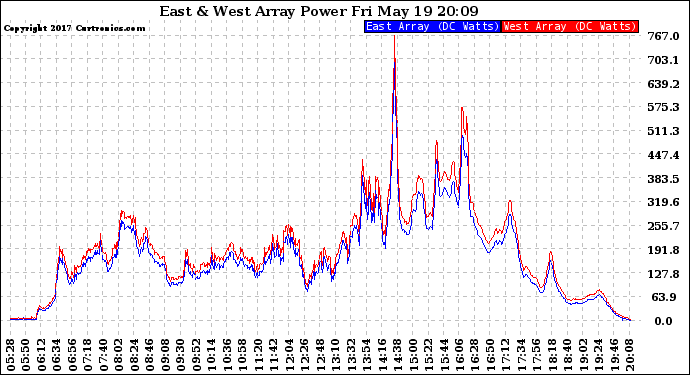 Solar PV/Inverter Performance Photovoltaic Panel Power Output