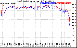 Solar PV/Inverter Performance Photovoltaic Panel Voltage Output