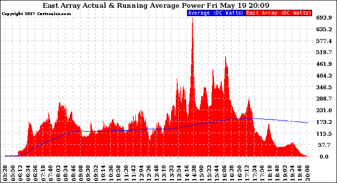 Solar PV/Inverter Performance East Array Actual & Running Average Power Output