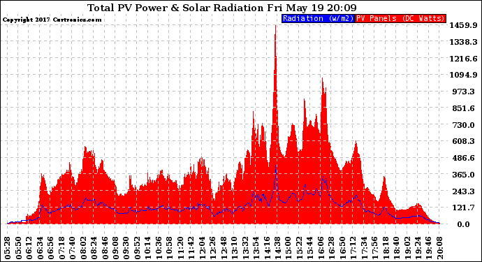 Solar PV/Inverter Performance Total PV Panel Power Output & Solar Radiation