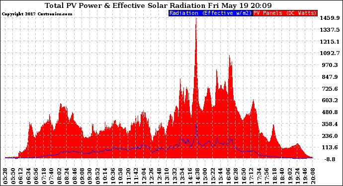 Solar PV/Inverter Performance Total PV Panel Power Output & Effective Solar Radiation