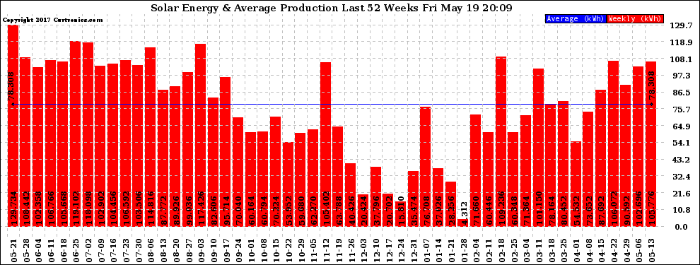 Solar PV/Inverter Performance Weekly Solar Energy Production Last 52 Weeks