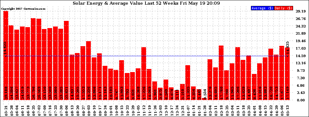 Solar PV/Inverter Performance Weekly Solar Energy Production Value Last 52 Weeks