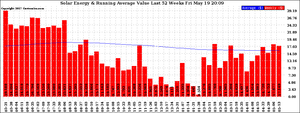 Solar PV/Inverter Performance Weekly Solar Energy Production Value Running Average Last 52 Weeks