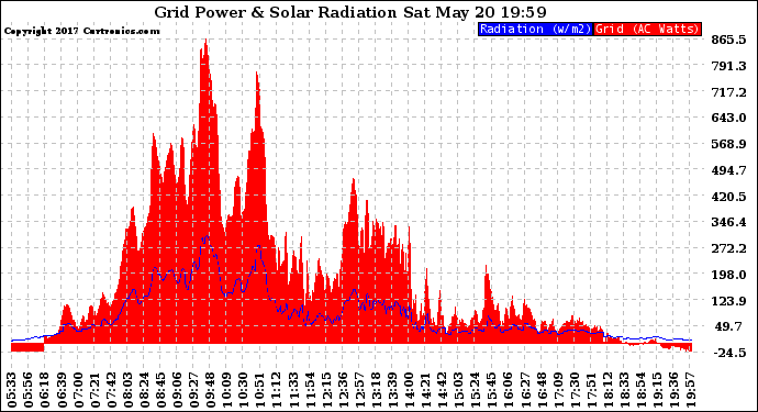 Solar PV/Inverter Performance Grid Power & Solar Radiation