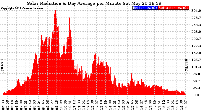 Solar PV/Inverter Performance Solar Radiation & Day Average per Minute