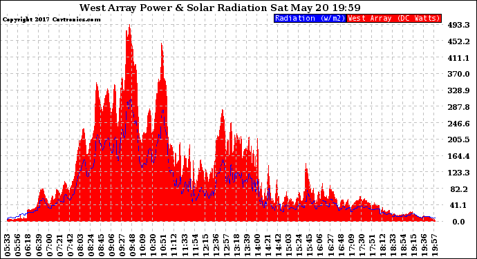 Solar PV/Inverter Performance West Array Power Output & Solar Radiation