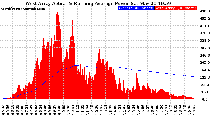 Solar PV/Inverter Performance West Array Actual & Running Average Power Output