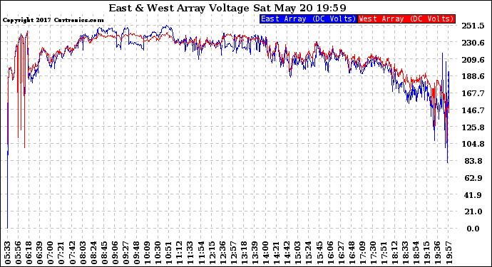 Solar PV/Inverter Performance Photovoltaic Panel Voltage Output