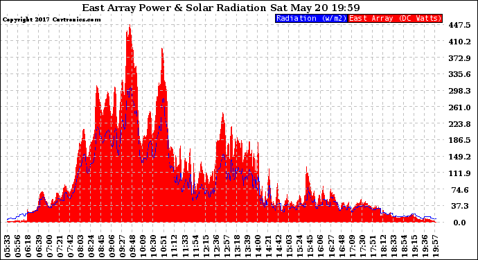 Solar PV/Inverter Performance East Array Power Output & Solar Radiation