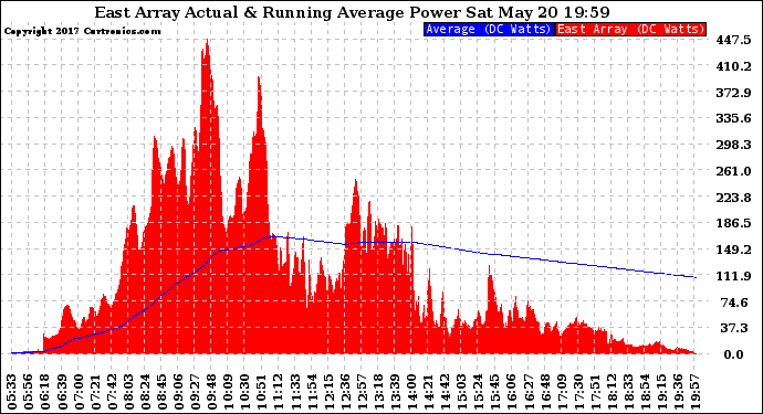 Solar PV/Inverter Performance East Array Actual & Running Average Power Output