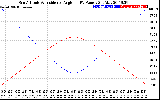 Solar PV/Inverter Performance Sun Altitude Angle & Sun Incidence Angle on PV Panels