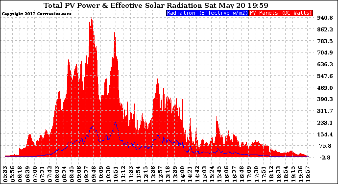 Solar PV/Inverter Performance Total PV Panel Power Output & Effective Solar Radiation