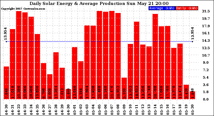 Solar PV/Inverter Performance Daily Solar Energy Production