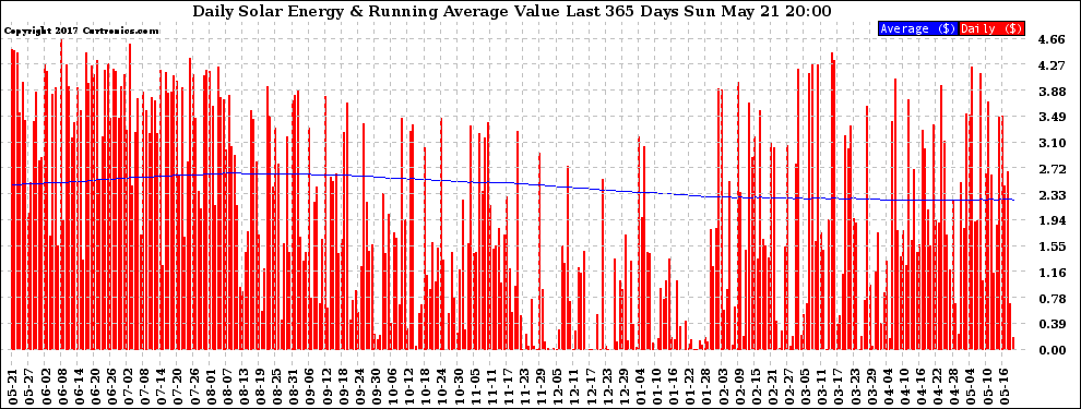 Solar PV/Inverter Performance Daily Solar Energy Production Value Running Average Last 365 Days