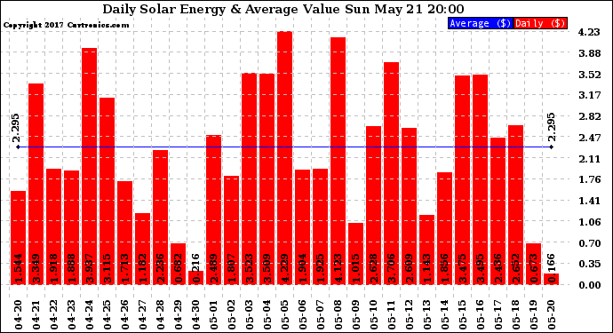 Solar PV/Inverter Performance Daily Solar Energy Production Value