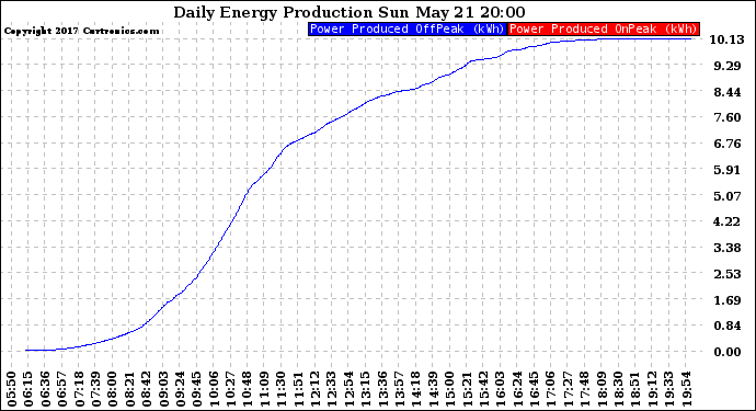 Solar PV/Inverter Performance Daily Energy Production