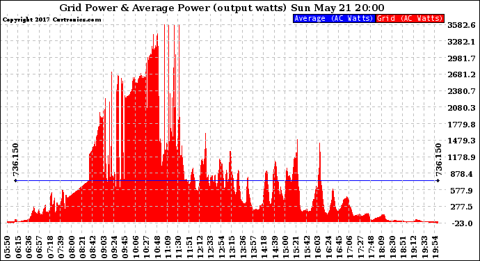 Solar PV/Inverter Performance Inverter Power Output