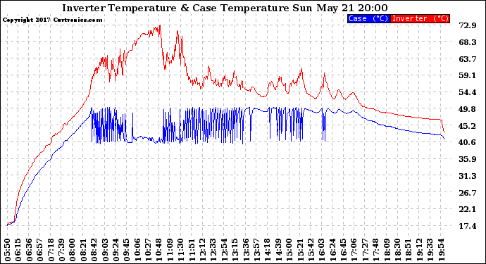 Solar PV/Inverter Performance Inverter Operating Temperature