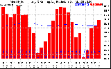 Milwaukee Solar Powered Home Monthly Production Running Average