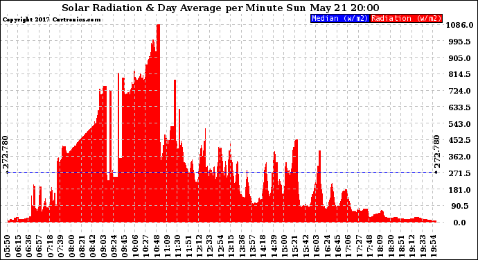 Solar PV/Inverter Performance Solar Radiation & Day Average per Minute