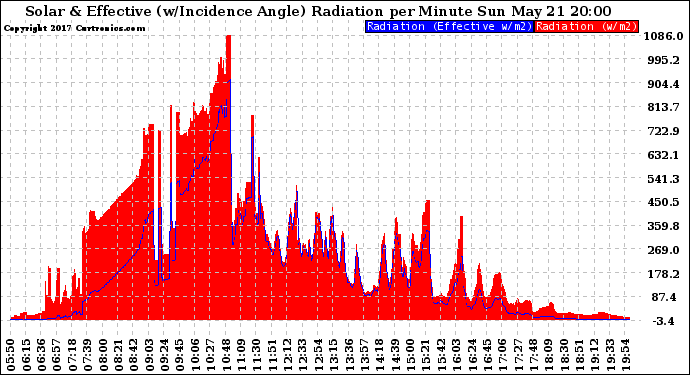 Solar PV/Inverter Performance Solar Radiation & Effective Solar Radiation per Minute