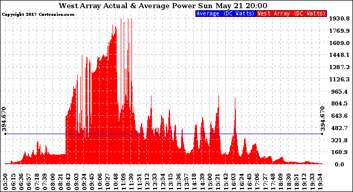 Solar PV/Inverter Performance West Array Actual & Average Power Output