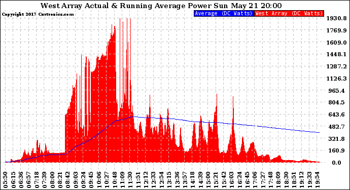 Solar PV/Inverter Performance West Array Actual & Running Average Power Output