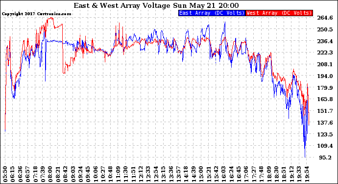 Solar PV/Inverter Performance Photovoltaic Panel Voltage Output