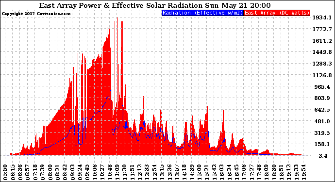 Solar PV/Inverter Performance East Array Power Output & Effective Solar Radiation