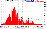 Solar PV/Inverter Performance East Array Actual & Running Average Power Output