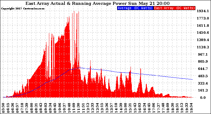 Solar PV/Inverter Performance East Array Actual & Running Average Power Output