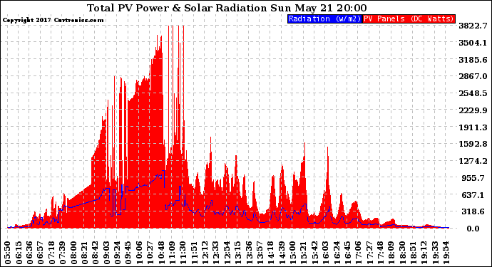 Solar PV/Inverter Performance Total PV Panel Power Output & Solar Radiation