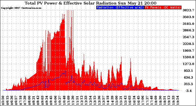 Solar PV/Inverter Performance Total PV Panel Power Output & Effective Solar Radiation