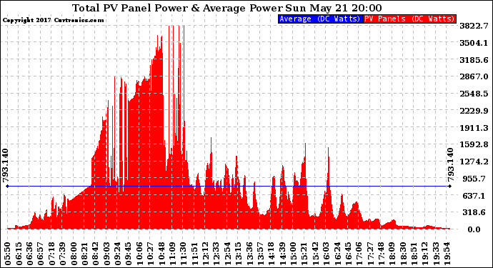 Solar PV/Inverter Performance Total PV Panel Power Output